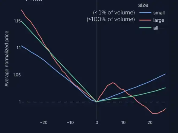 A graph showing the price of two tokens over time. The graph shows that the price of one token has decreased while the price of the other token has increased.